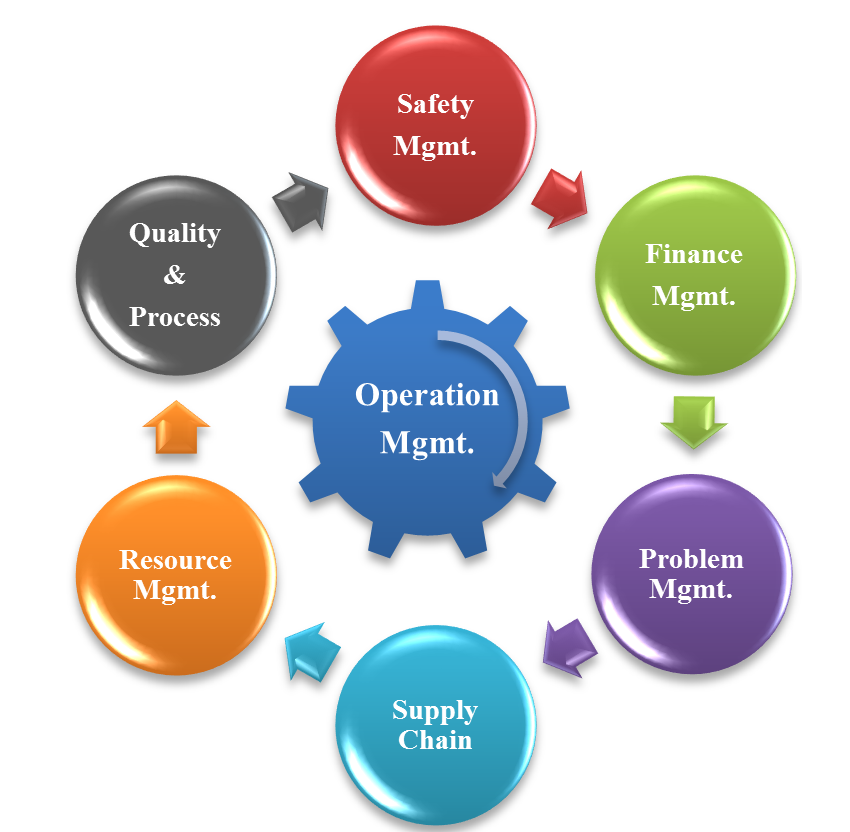 مدیریت عملیات دربردارنده مسائل جزئی و کلی کسب و کار است