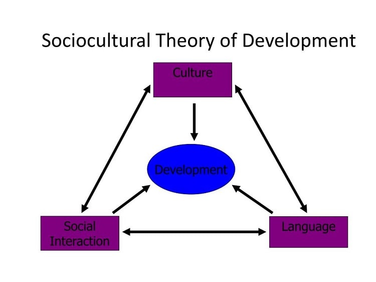 What Sociocultural Theory 03 Min